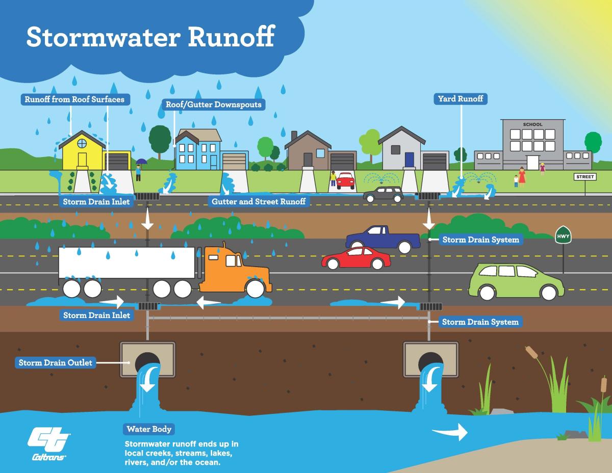 Stormwater runoff